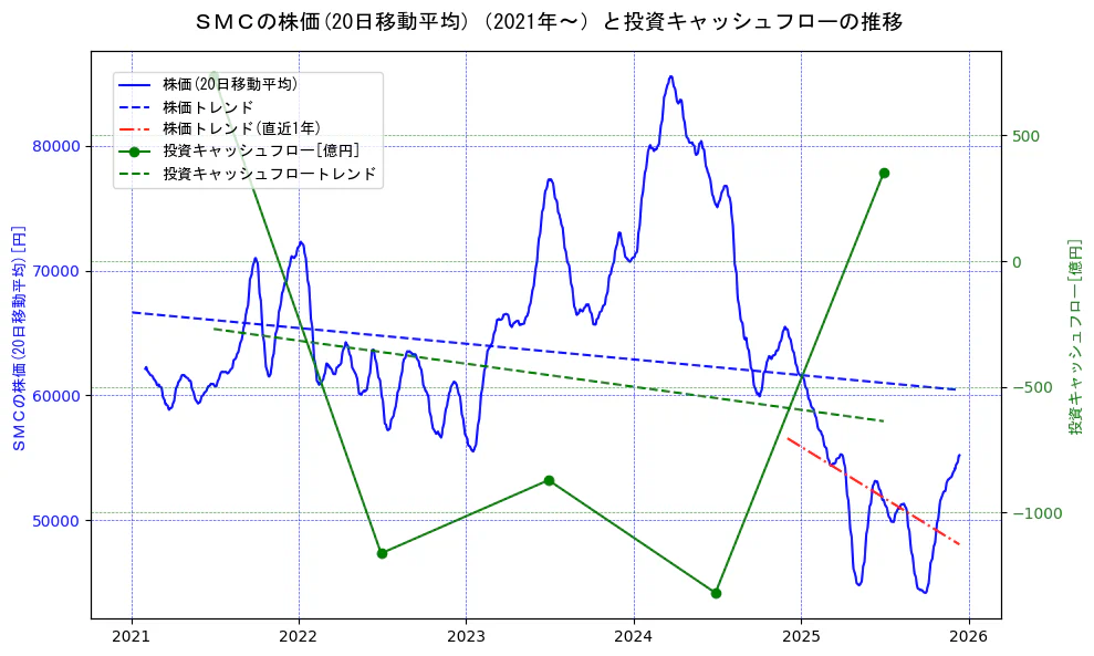 ＳＭＣの過去5年間の株価と投資キャッシュフローの推移を示す2軸グラフ。株価の回帰直線、投資キャッシュフローの回帰直線、直近1年間の株価回帰直線を含み、財務指標と市場評価の関係性を視覚化。