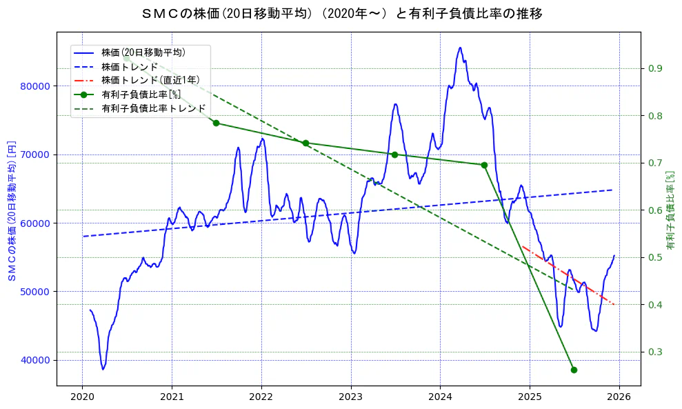 ＳＭＣの過去5年間の株価と有利子負債比率の推移を示す2軸グラフ。株価の回帰直線、有利子負債比率の回帰直線、直近1年間の株価回帰直線を含み、財務指標と市場評価の関係性を視覚化。
