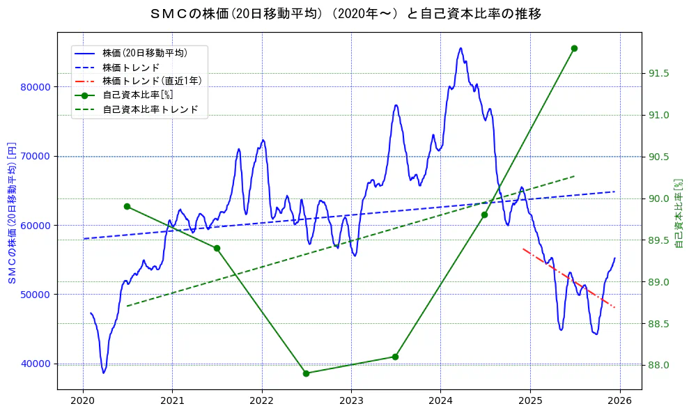 ＳＭＣの過去5年間の株価と自己資本比率の推移を示す2軸グラフ。株価の回帰直線、自己資本比率の回帰直線、直近1年間の株価回帰直線を含み、財務指標と市場評価の関係性を視覚化。