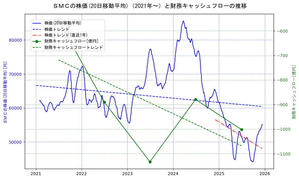 ＳＭＣの過去5年間の株価と財務キャッシュフローの推移を示す2軸グラフ。株価の回帰直線、財務キャッシュフローの回帰直線、直近1年間の株価回帰直線を含み、財務指標と市場評価の関係性を視覚化。