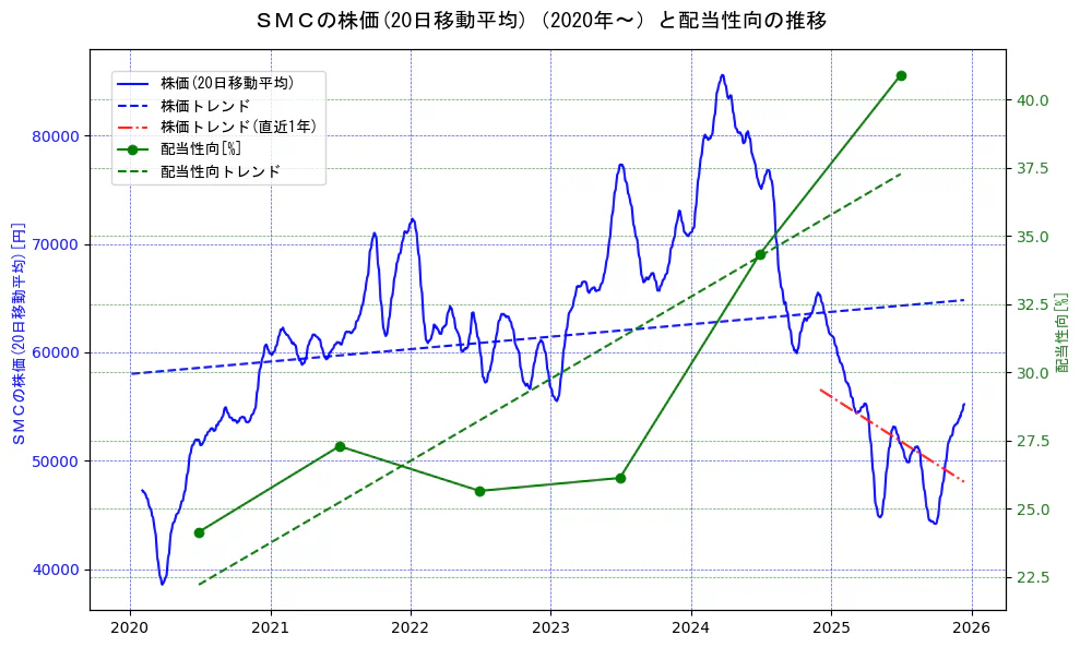 ＳＭＣの過去5年間の株価と配当性向の推移を示す2軸グラフ。株価の回帰直線、配当性向の回帰直線、直近1年間の株価回帰直線を含み、財務指標と市場評価の関係性を視覚化。