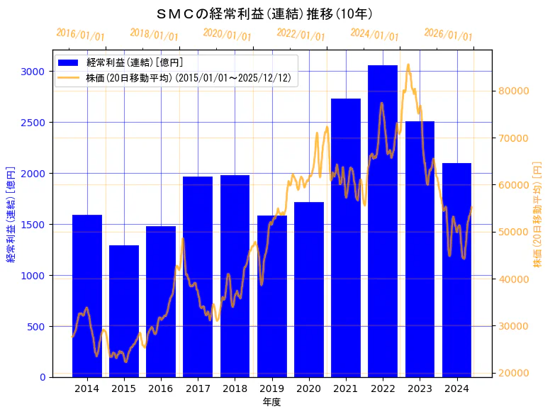 ＳＭＣ株式会社の経常利益(連結)と株価の10年間推移（2軸グラフ）