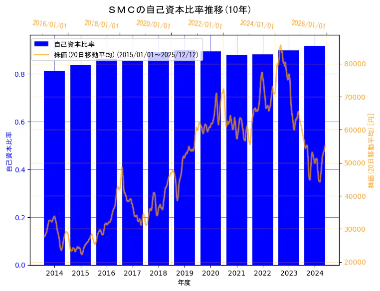 ＳＭＣ株式会社の自己資本比率と株価の10年間推移（2軸グラフ）