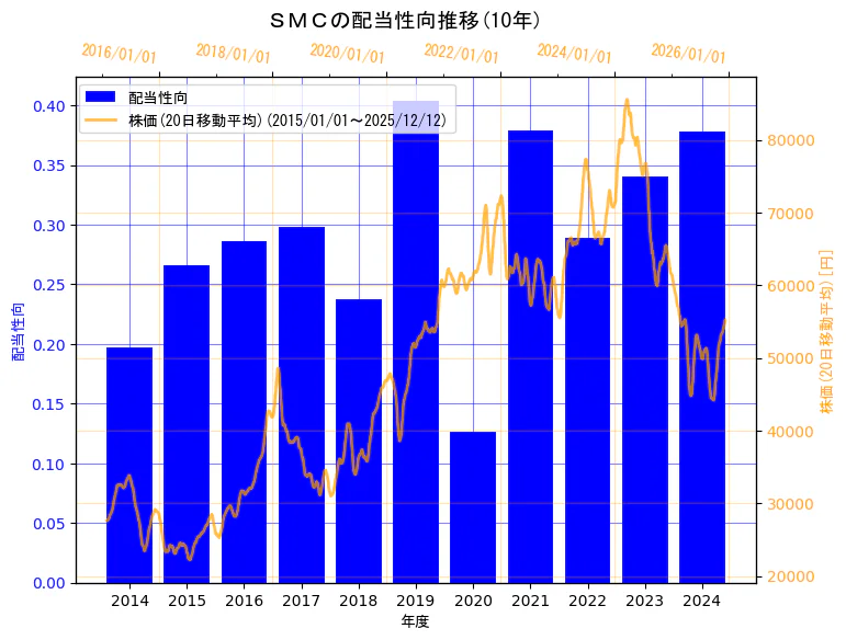 ＳＭＣ株式会社の配当性向と株価の10年間推移（2軸グラフ）