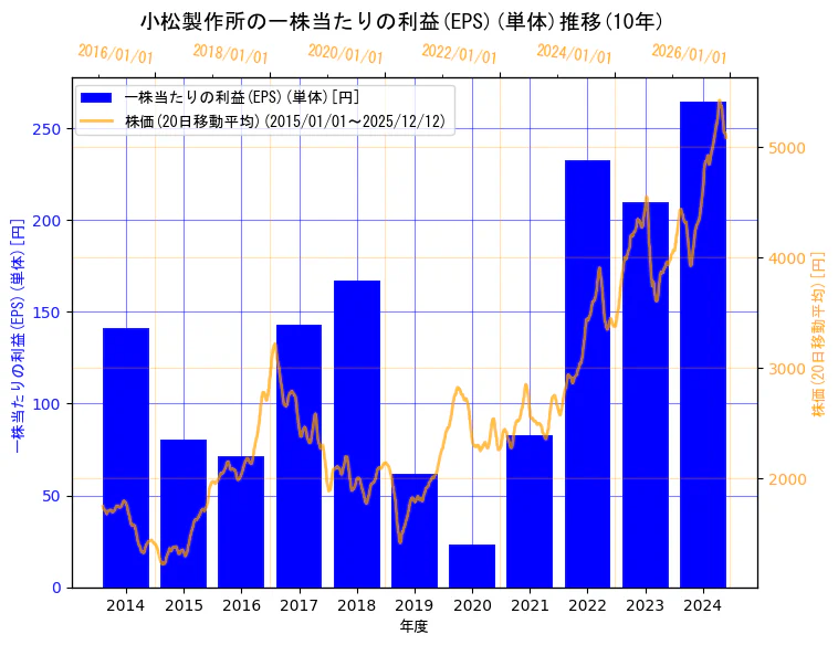 株式会社小松製作所の一株当たりの利益(EPS)(単体)と株価の10年間推移（2軸グラフ）