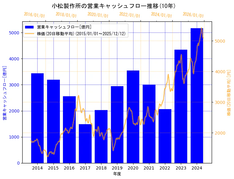 株式会社小松製作所の営業キャッシュフローと株価の10年間推移（2軸グラフ）