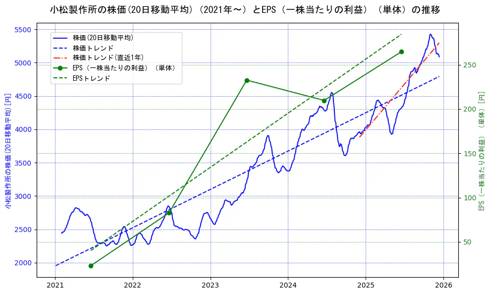 小松製作所の過去5年間の株価とEPS（一株当たりの利益）の推移を示す2軸グラフ。株価の回帰直線、EPS（一株当たりの利益）の回帰直線、直近1年間の株価回帰直線を含み、業績と市場評価の関係性を視覚化。
