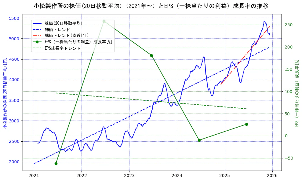小松製作所の過去5年間の株価とEPS（一株当たりの利益）成長率の推移を示す2軸グラフ。株価の回帰直線、EPS（一株当たりの利益）成長率の回帰直線、直近1年間の株価回帰直線を含み、財務指標と市場評価の関係性を視覚化。