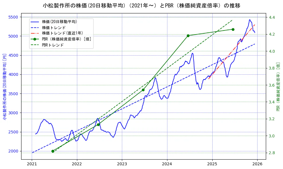 小松製作所の過去5年間の株価とPBR（株価純資産倍率）の推移を示す2軸グラフ。株価の回帰直線、PBR（株価純資産倍率）の回帰直線、直近1年間の株価回帰直線を含み、財務指標と市場評価の関係性を視覚化。