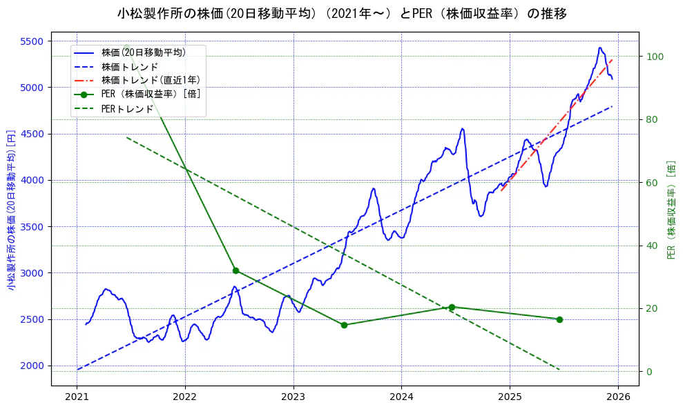 小松製作所の過去5年間の株価とPER（株価収益率）の推移を示す2軸グラフ。株価の回帰直線、PER（株価収益率）の回帰直線、直近1年間の株価回帰直線を含み、財務指標と市場評価の関係性を視覚化。