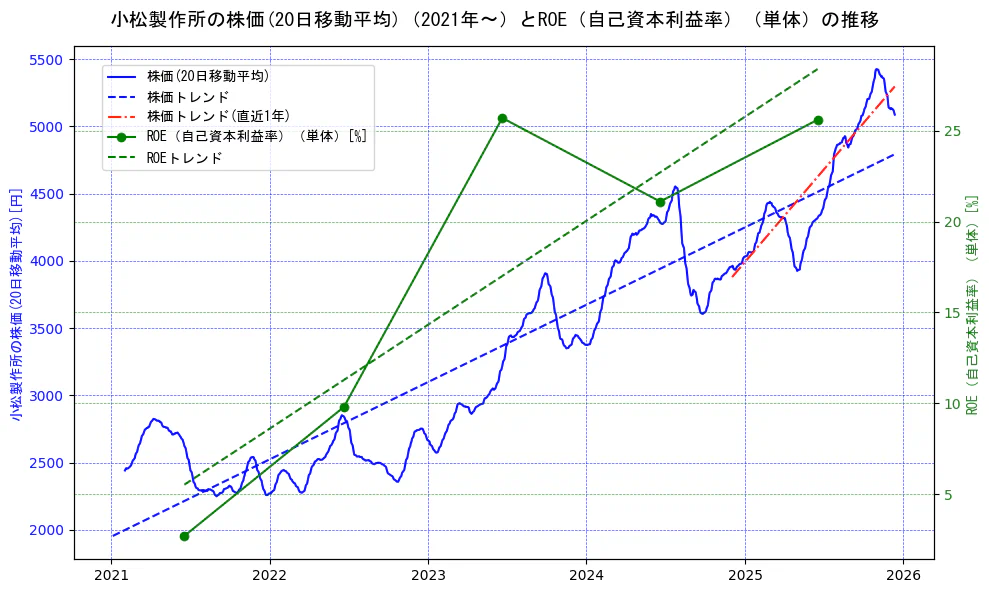 小松製作所の過去5年間の株価とROE（自己資本利益率）の推移を示す2軸グラフ。株価の回帰直線、ROE（自己資本利益率）回帰直線、直近1年間の株価回帰直線を含み、業績と市場評価の関係性を視覚化。
