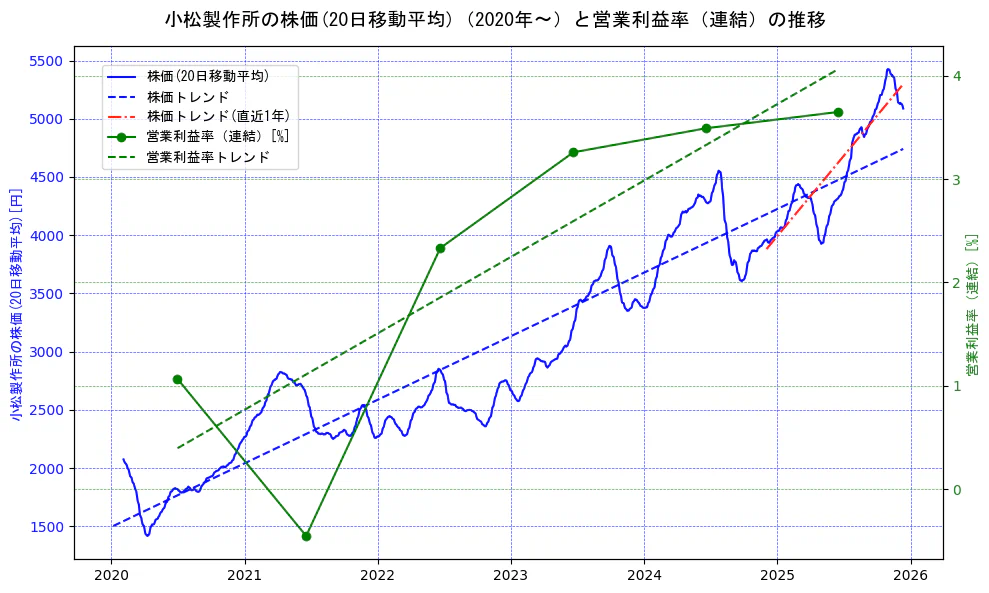 小松製作所の過去5年間の株価と営業利益率の推移を示す2軸グラフ。株価の回帰直線、営業利益率の回帰直線、直近1年間の株価回帰直線を含み、業績と市場評価の関係性を視覚化。