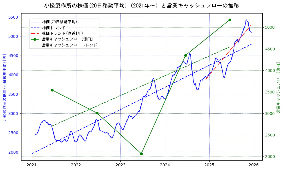 小松製作所の過去5年間の株価と営業キャッシュフローの推移を示す2軸グラフ。株価の回帰直線、営業キャッシュフローの回帰直線、直近1年間の株価回帰直線を含み、財務指標と市場評価の関係性を視覚化。