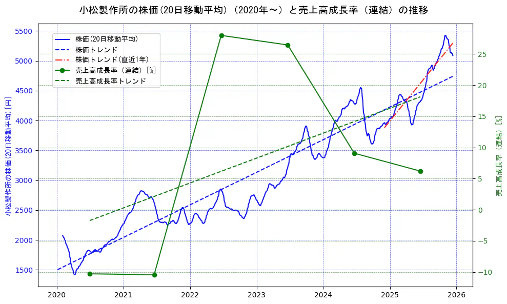 小松製作所の過去5年間の株価と売上高成長率の推移を示す2軸グラフ。株価の回帰直線、売上高成長率の回帰直線、直近1年間の株価回帰直線を含み、財務指標と市場評価の関係性を視覚化。