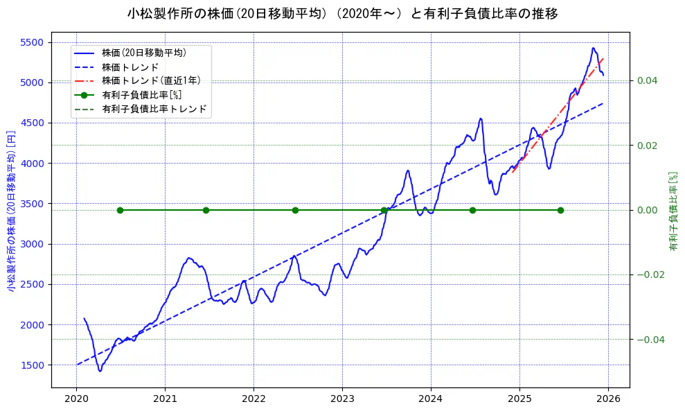 小松製作所の過去5年間の株価と有利子負債比率の推移を示す2軸グラフ。株価の回帰直線、有利子負債比率の回帰直線、直近1年間の株価回帰直線を含み、財務指標と市場評価の関係性を視覚化。