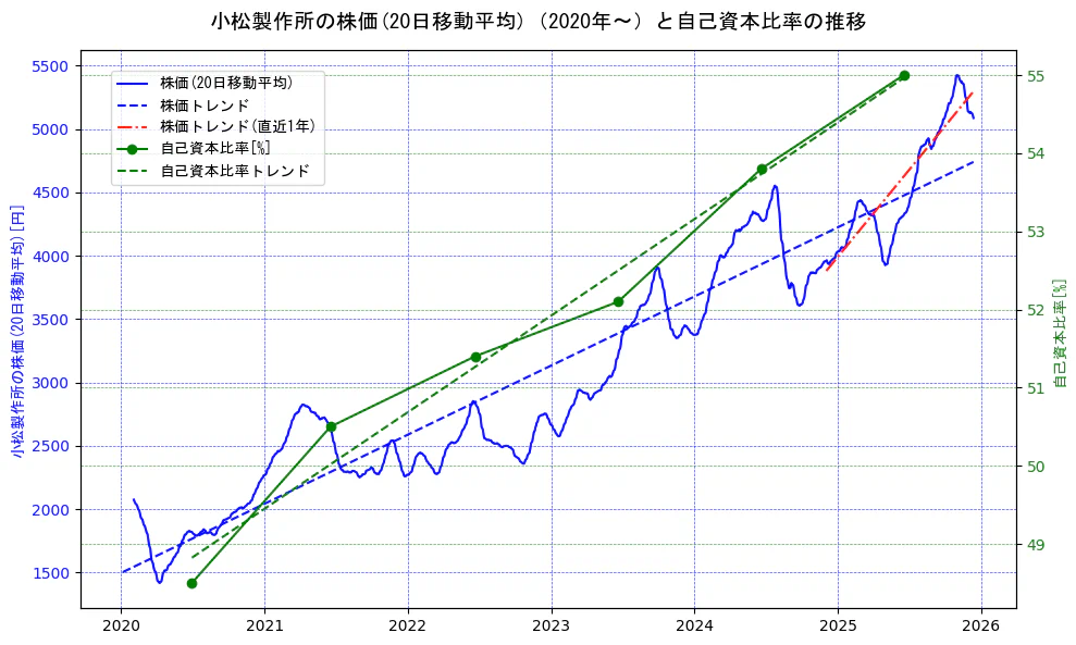 小松製作所の過去5年間の株価と自己資本比率の推移を示す2軸グラフ。株価の回帰直線、自己資本比率の回帰直線、直近1年間の株価回帰直線を含み、財務指標と市場評価の関係性を視覚化。