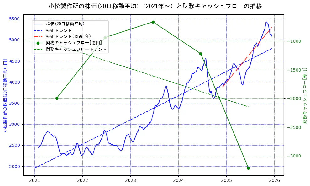 小松製作所の過去5年間の株価と財務キャッシュフローの推移を示す2軸グラフ。株価の回帰直線、財務キャッシュフローの回帰直線、直近1年間の株価回帰直線を含み、財務指標と市場評価の関係性を視覚化。