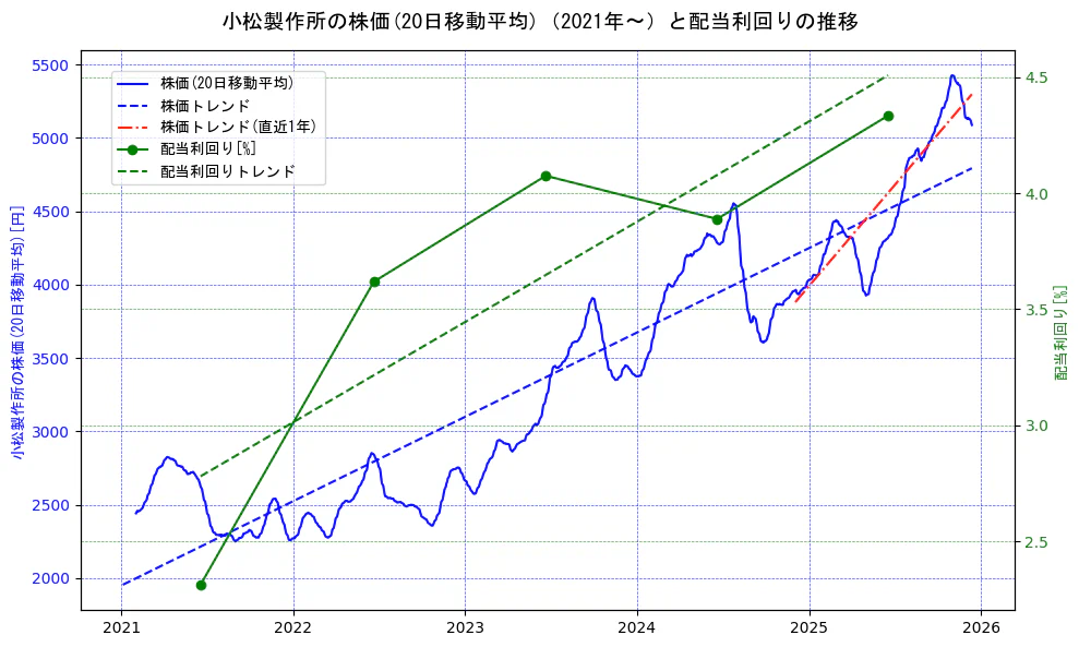 小松製作所の過去5年間の株価と配当利回りの推移を示す2軸グラフ。株価の回帰直線、配当利回りの回帰直線、直近1年間の株価回帰直線を含み、財務指標と市場評価の関係性を視覚化。