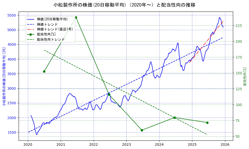 小松製作所の過去5年間の株価と配当性向の推移を示す2軸グラフ。株価の回帰直線、配当性向の回帰直線、直近1年間の株価回帰直線を含み、財務指標と市場評価の関係性を視覚化。