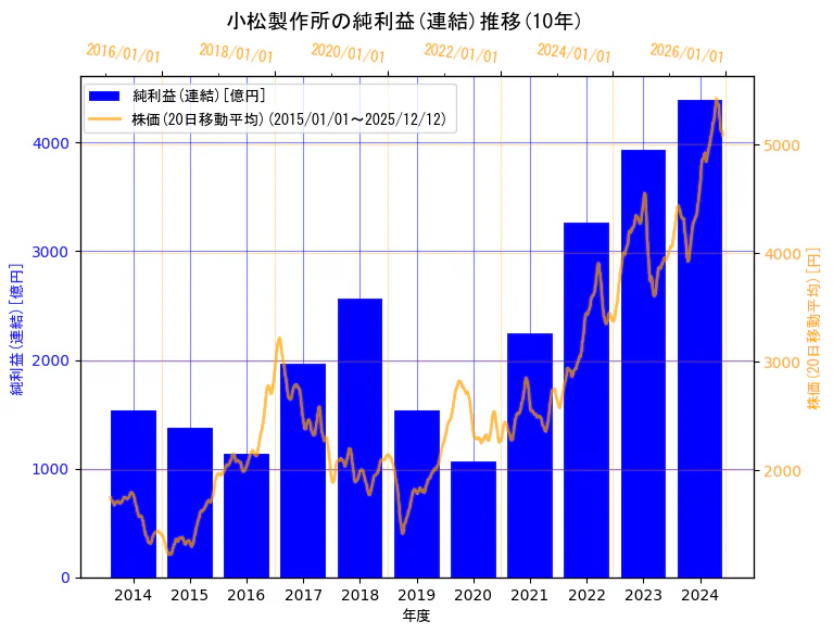 株式会社小松製作所の純利益(連結)と株価の10年間推移（2軸グラフ）