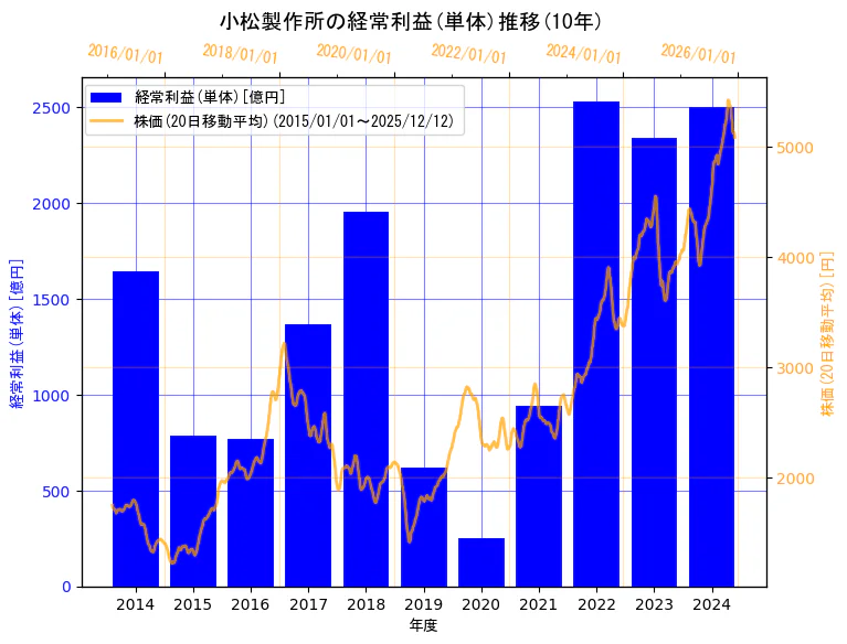 株式会社小松製作所の経常利益(単体)と株価の10年間推移（2軸グラフ）