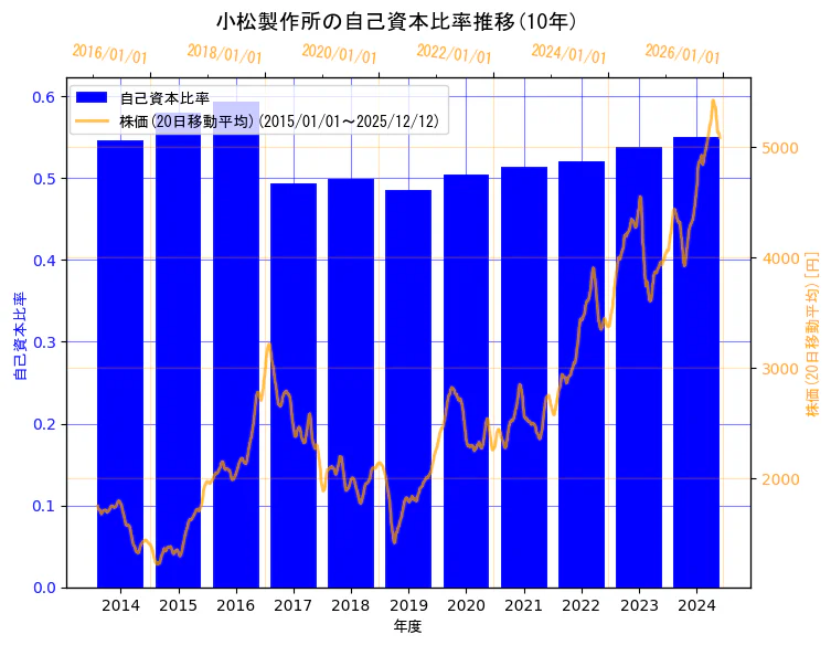 株式会社小松製作所の自己資本比率と株価の10年間推移（2軸グラフ）