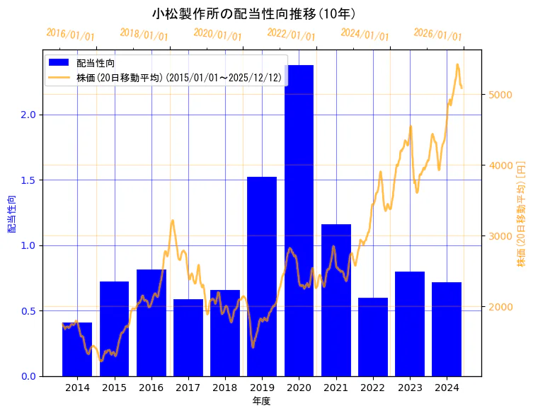 株式会社小松製作所の配当性向と株価の10年間推移（2軸グラフ）