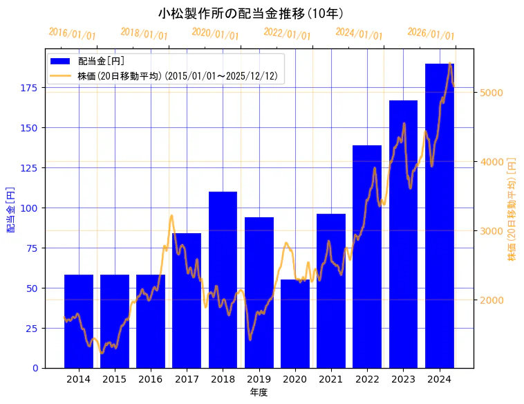 株式会社小松製作所の配当金と株価の10年間推移（2軸グラフ）