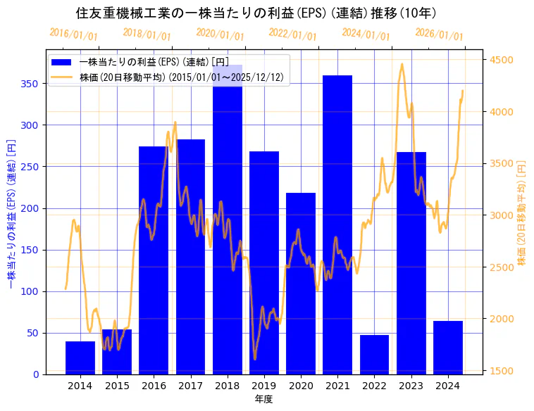 住友重機械工業株式会社の一株当たりの利益(EPS)(連結)と株価の10年間推移（2軸グラフ）