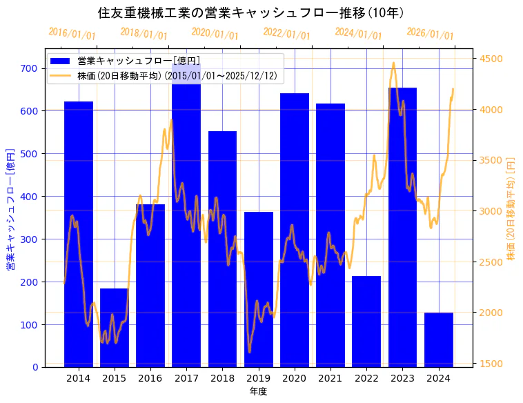 住友重機械工業株式会社の営業キャッシュフローと株価の10年間推移（2軸グラフ）