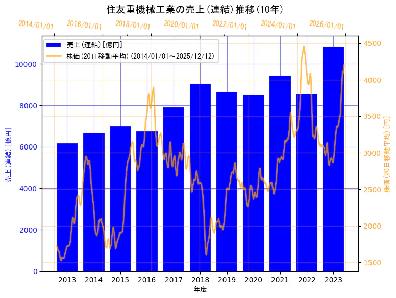 住友重機械工業株式会社の売上(連結)と株価の10年間推移（2軸グラフ）