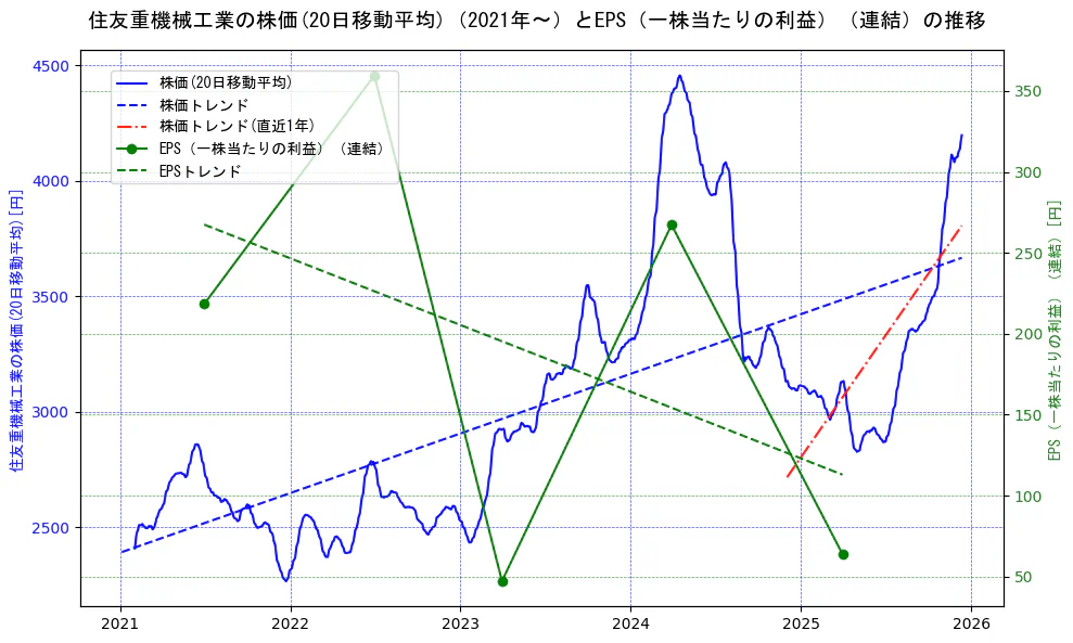 住友重機械工業の過去5年間の株価とEPS（一株当たりの利益）の推移を示す2軸グラフ。株価の回帰直線、EPS（一株当たりの利益）の回帰直線、直近1年間の株価回帰直線を含み、業績と市場評価の関係性を視覚化。