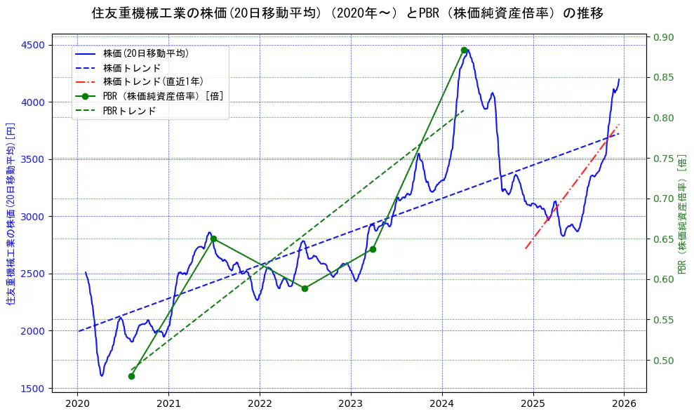 住友重機械工業の過去5年間の株価とPBR（株価純資産倍率）の推移を示す2軸グラフ。株価の回帰直線、PBR（株価純資産倍率）の回帰直線、直近1年間の株価回帰直線を含み、財務指標と市場評価の関係性を視覚化。