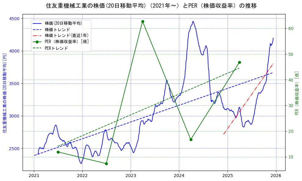 住友重機械工業の過去5年間の株価とPER（株価収益率）の推移を示す2軸グラフ。株価の回帰直線、PER（株価収益率）の回帰直線、直近1年間の株価回帰直線を含み、財務指標と市場評価の関係性を視覚化。