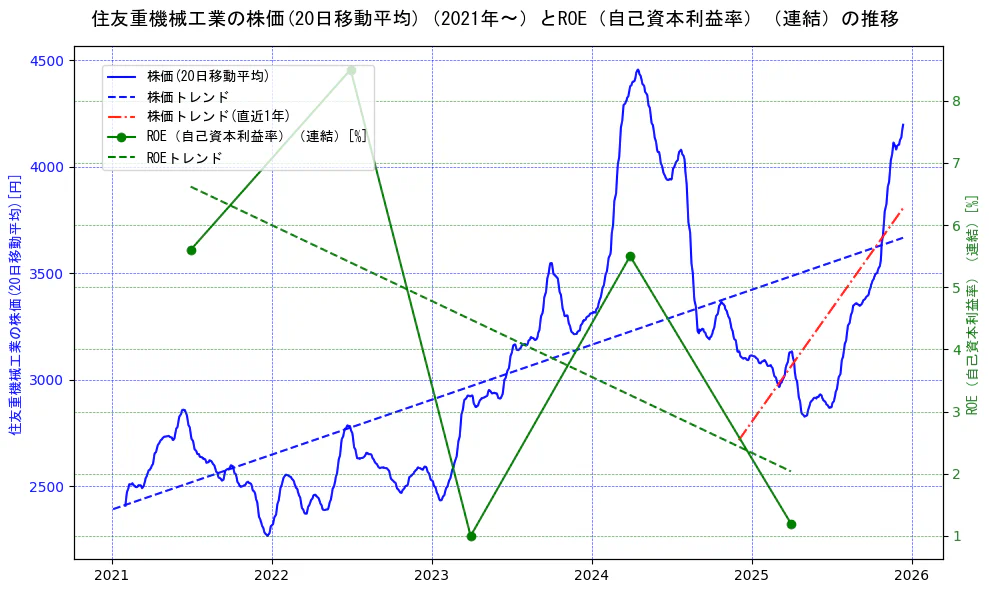 住友重機械工業の過去5年間の株価とROE（自己資本利益率）の推移を示す2軸グラフ。株価の回帰直線、ROE（自己資本利益率）回帰直線、直近1年間の株価回帰直線を含み、業績と市場評価の関係性を視覚化。