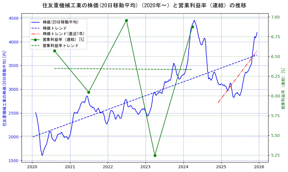 住友重機械工業の過去5年間の株価と営業利益率の推移を示す2軸グラフ。株価の回帰直線、営業利益率の回帰直線、直近1年間の株価回帰直線を含み、業績と市場評価の関係性を視覚化。