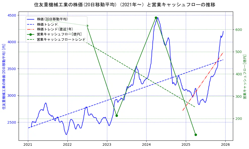 住友重機械工業の過去5年間の株価と営業キャッシュフローの推移を示す2軸グラフ。株価の回帰直線、営業キャッシュフローの回帰直線、直近1年間の株価回帰直線を含み、財務指標と市場評価の関係性を視覚化。