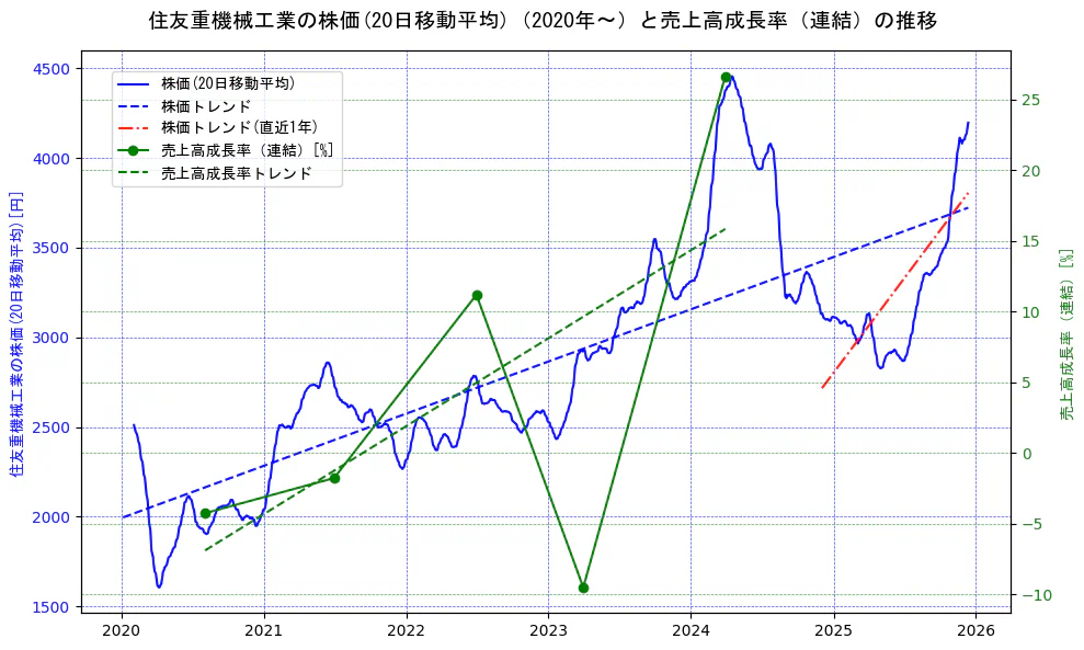 住友重機械工業の過去5年間の株価と売上高成長率の推移を示す2軸グラフ。株価の回帰直線、売上高成長率の回帰直線、直近1年間の株価回帰直線を含み、財務指標と市場評価の関係性を視覚化。
