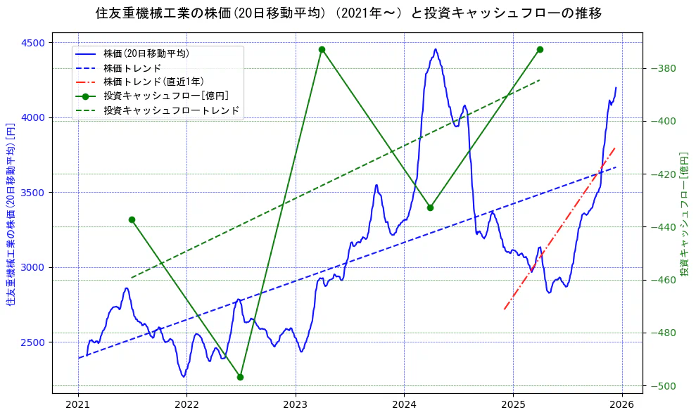 住友重機械工業の過去5年間の株価と投資キャッシュフローの推移を示す2軸グラフ。株価の回帰直線、投資キャッシュフローの回帰直線、直近1年間の株価回帰直線を含み、財務指標と市場評価の関係性を視覚化。