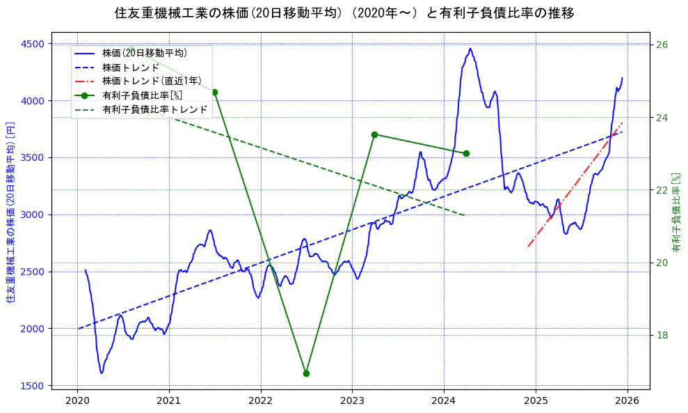 住友重機械工業の過去5年間の株価と有利子負債比率の推移を示す2軸グラフ。株価の回帰直線、有利子負債比率の回帰直線、直近1年間の株価回帰直線を含み、財務指標と市場評価の関係性を視覚化。