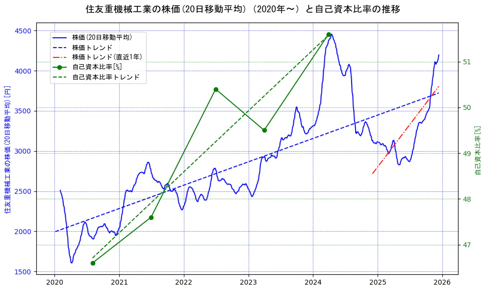 住友重機械工業の過去5年間の株価と自己資本比率の推移を示す2軸グラフ。株価の回帰直線、自己資本比率の回帰直線、直近1年間の株価回帰直線を含み、財務指標と市場評価の関係性を視覚化。