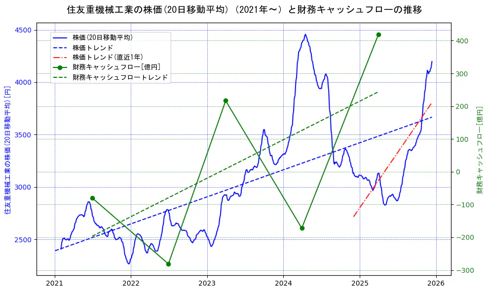 住友重機械工業の過去5年間の株価と財務キャッシュフローの推移を示す2軸グラフ。株価の回帰直線、財務キャッシュフローの回帰直線、直近1年間の株価回帰直線を含み、財務指標と市場評価の関係性を視覚化。