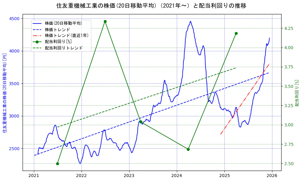 住友重機械工業の過去5年間の株価と配当利回りの推移を示す2軸グラフ。株価の回帰直線、配当利回りの回帰直線、直近1年間の株価回帰直線を含み、財務指標と市場評価の関係性を視覚化。