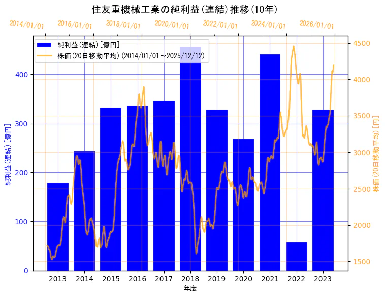 住友重機械工業株式会社の純利益(連結)と株価の10年間推移（2軸グラフ）