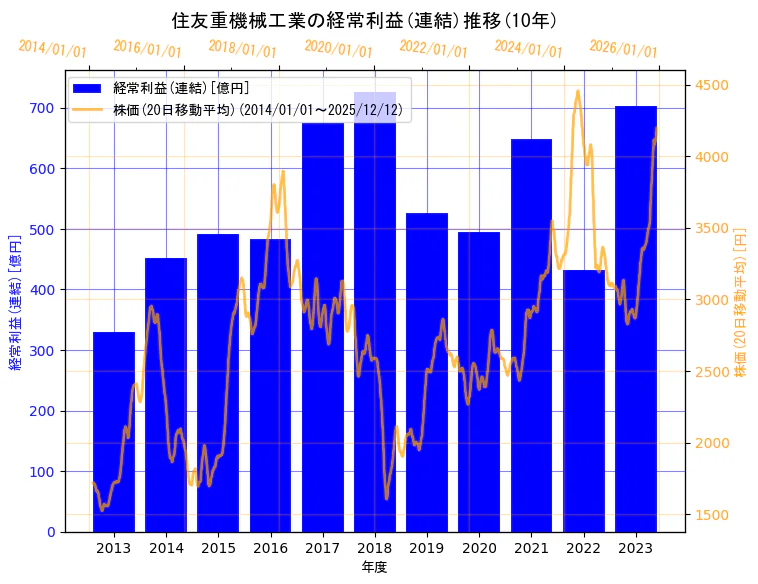 住友重機械工業株式会社の経常利益(連結)と株価の10年間推移（2軸グラフ）
