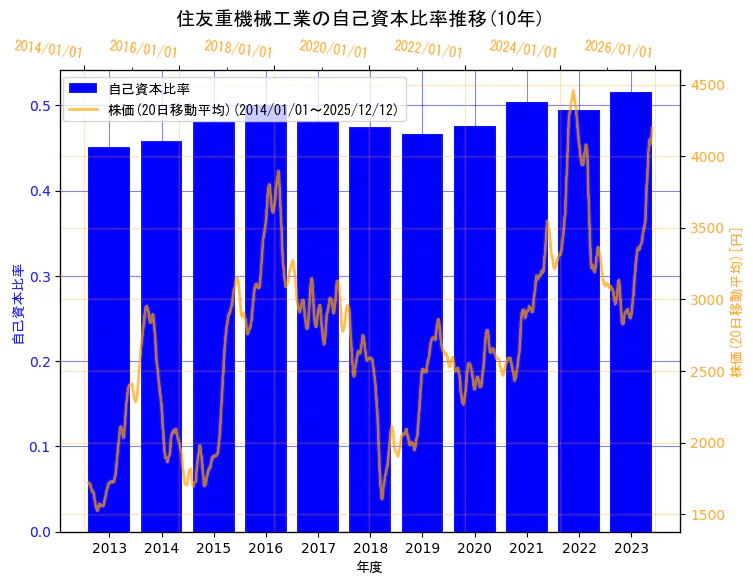 住友重機械工業株式会社の自己資本比率と株価の10年間推移（2軸グラフ）