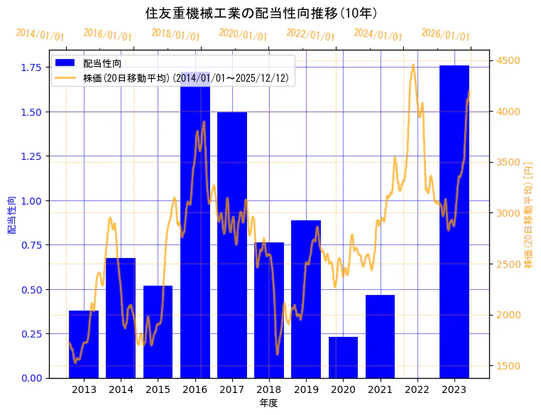 住友重機械工業株式会社の配当性向と株価の10年間推移（2軸グラフ）