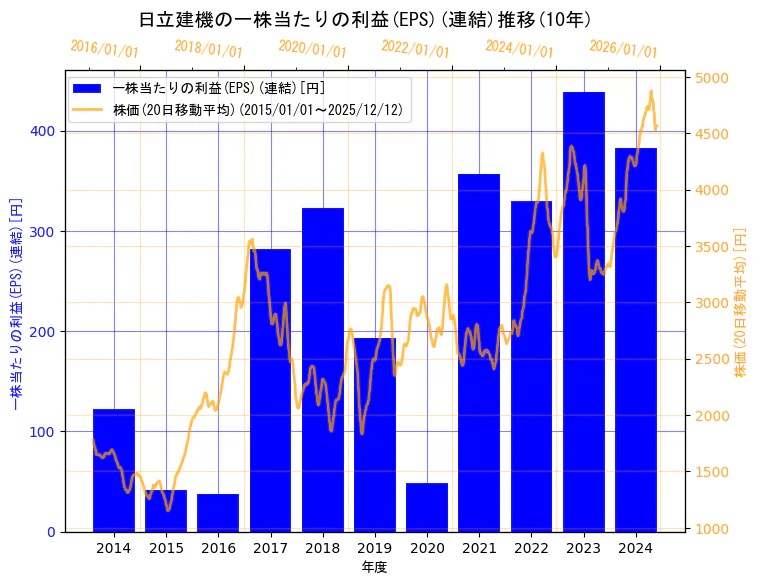 日立建機株式会社の一株当たりの利益(EPS)(連結)と株価の10年間推移（2軸グラフ）