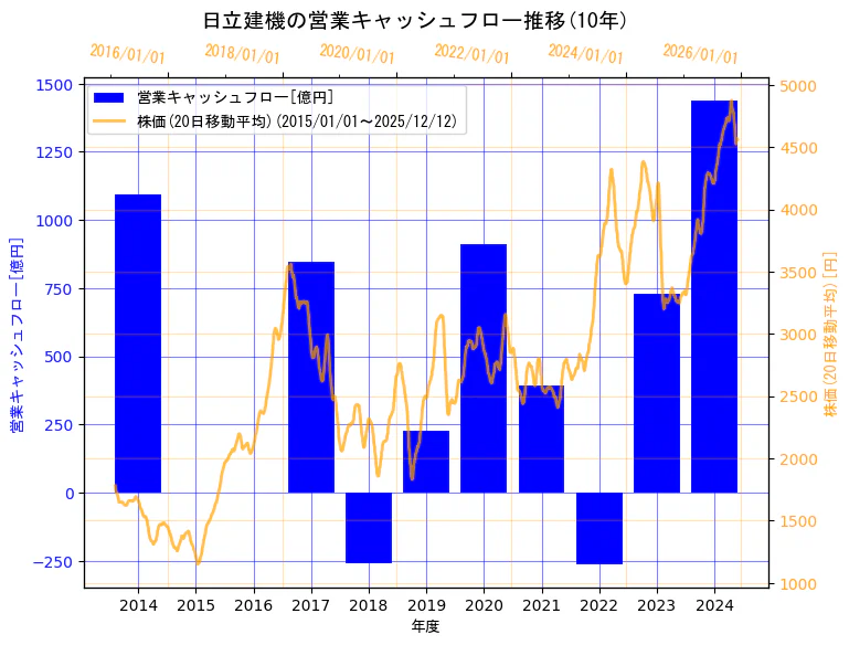 日立建機株式会社の営業キャッシュフローと株価の10年間推移（2軸グラフ）