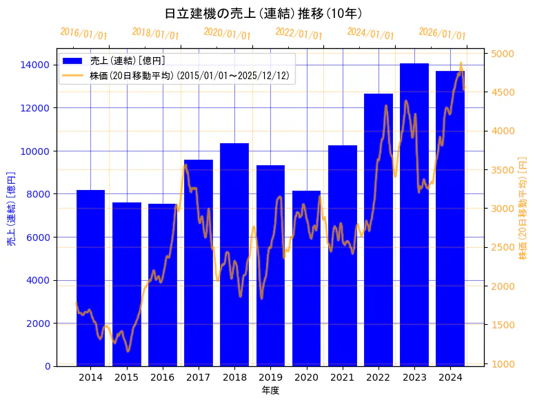 日立建機株式会社の売上(連結)と株価の10年間推移（2軸グラフ）
